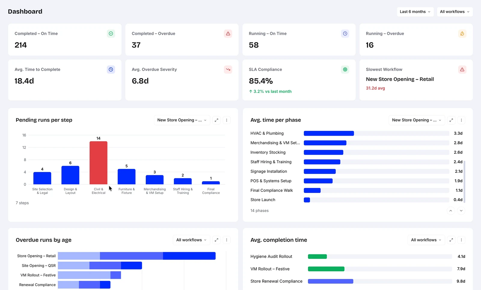 Nodomo dashboard showing active and overdue workflow runs