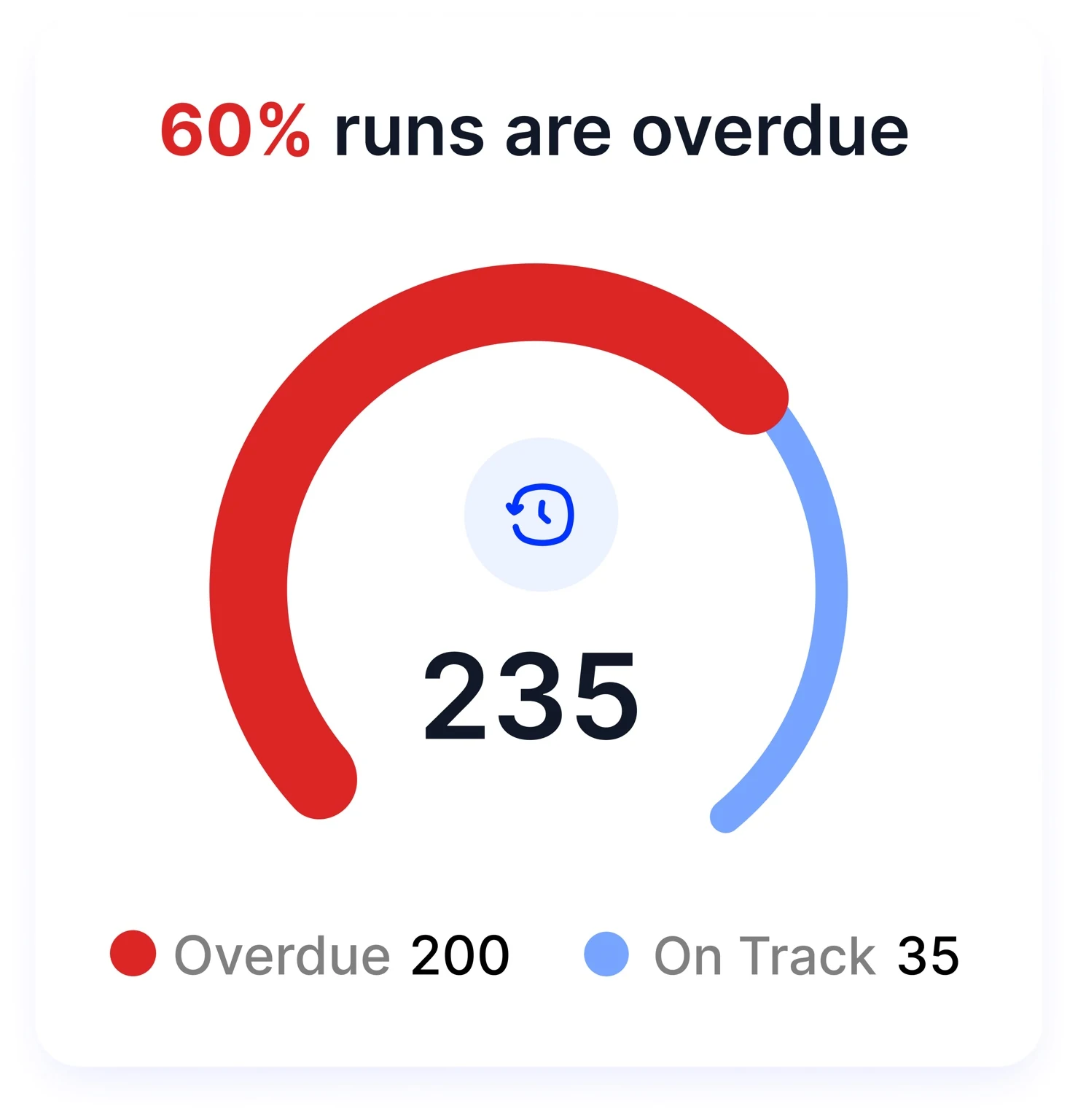Nodomo overdue workflow runs and progress