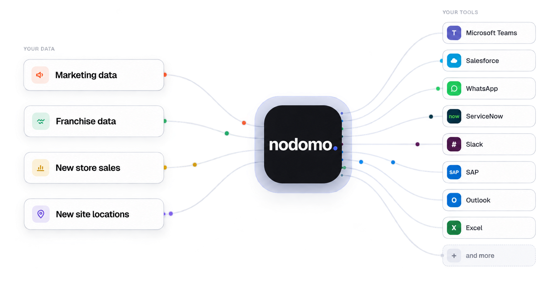 Nodomo connects marketing, franchise, sales and site data with Microsoft Teams, Salesforce, WhatsApp, ServiceNow, Slack, SAP, Outlook and Excel