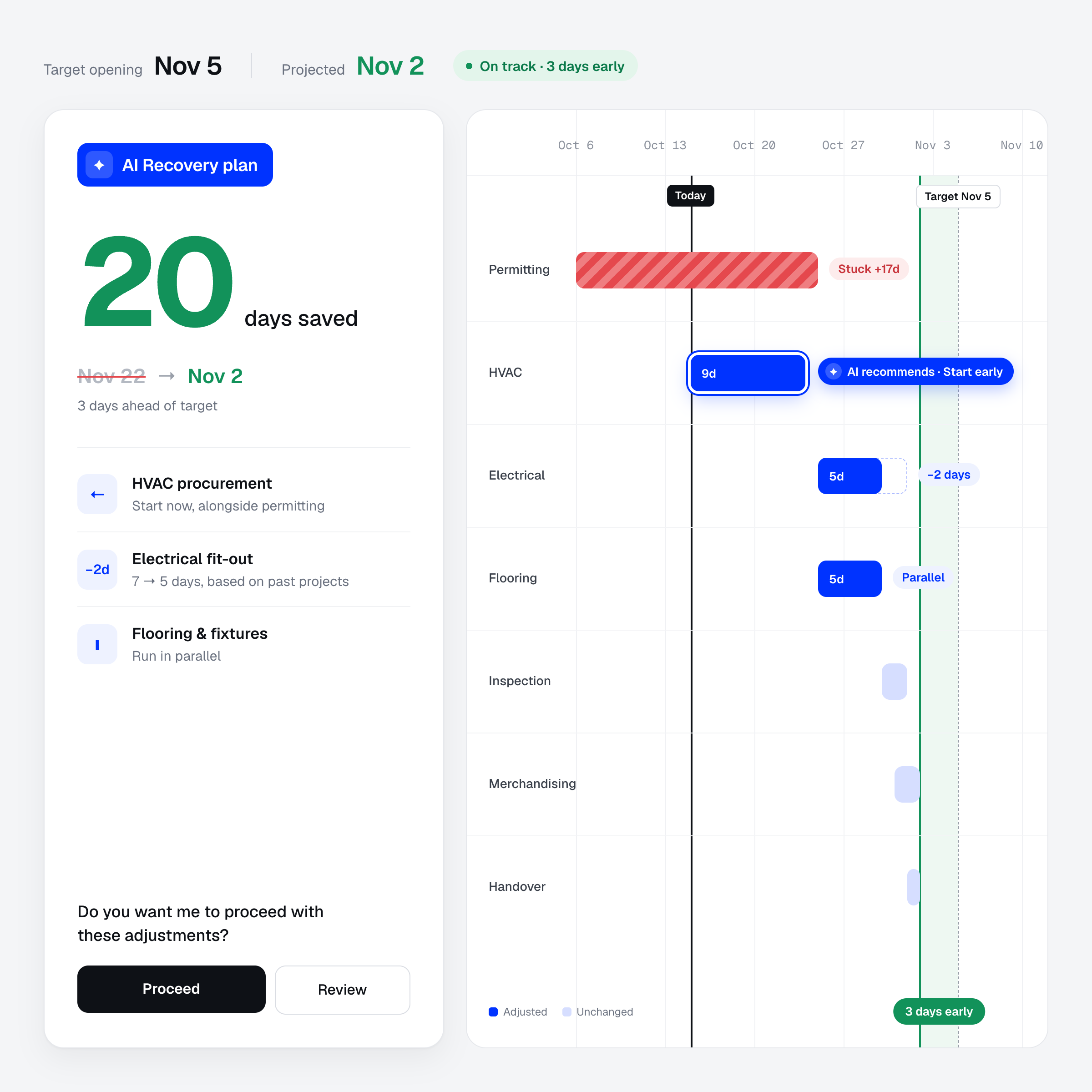 Nodomo AI recovery plan showing 20 days saved through earlier procurement and parallel tasks