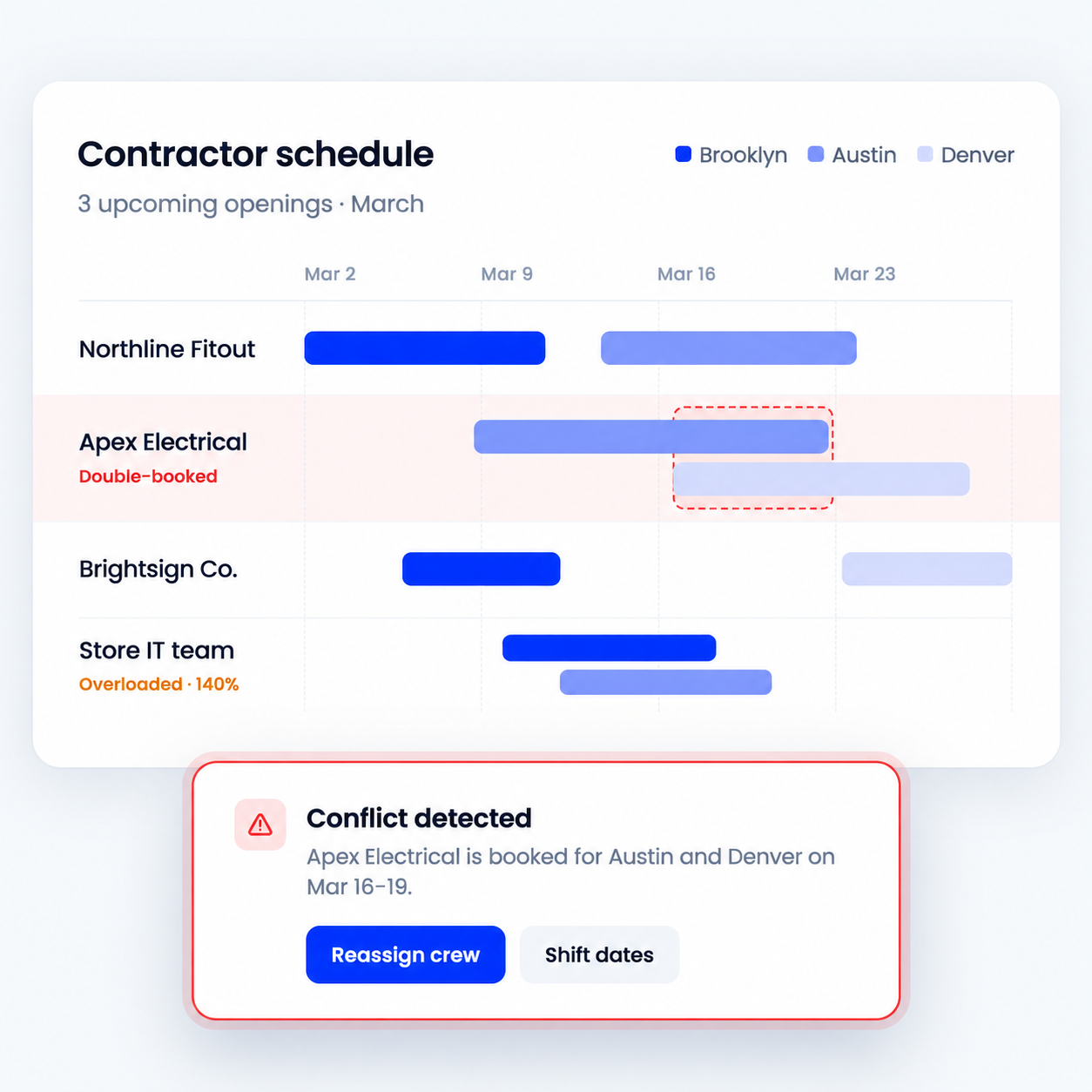 Contractor schedule highlighting double-booked electricians and an overloaded IT team, with options to reassign crews or shift dates