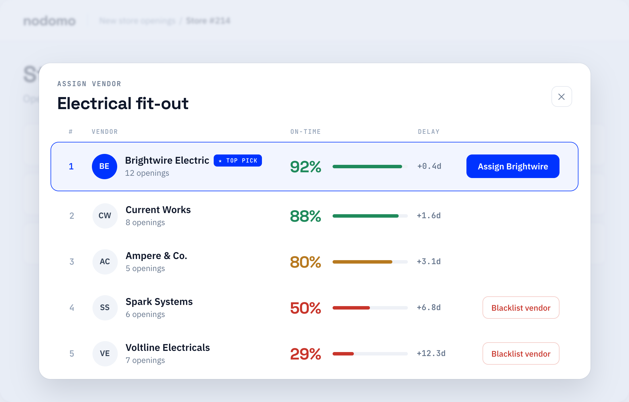 Vendor assignment comparison showing on-time performance and delays, with Brightwire Electric ranked as the top pick