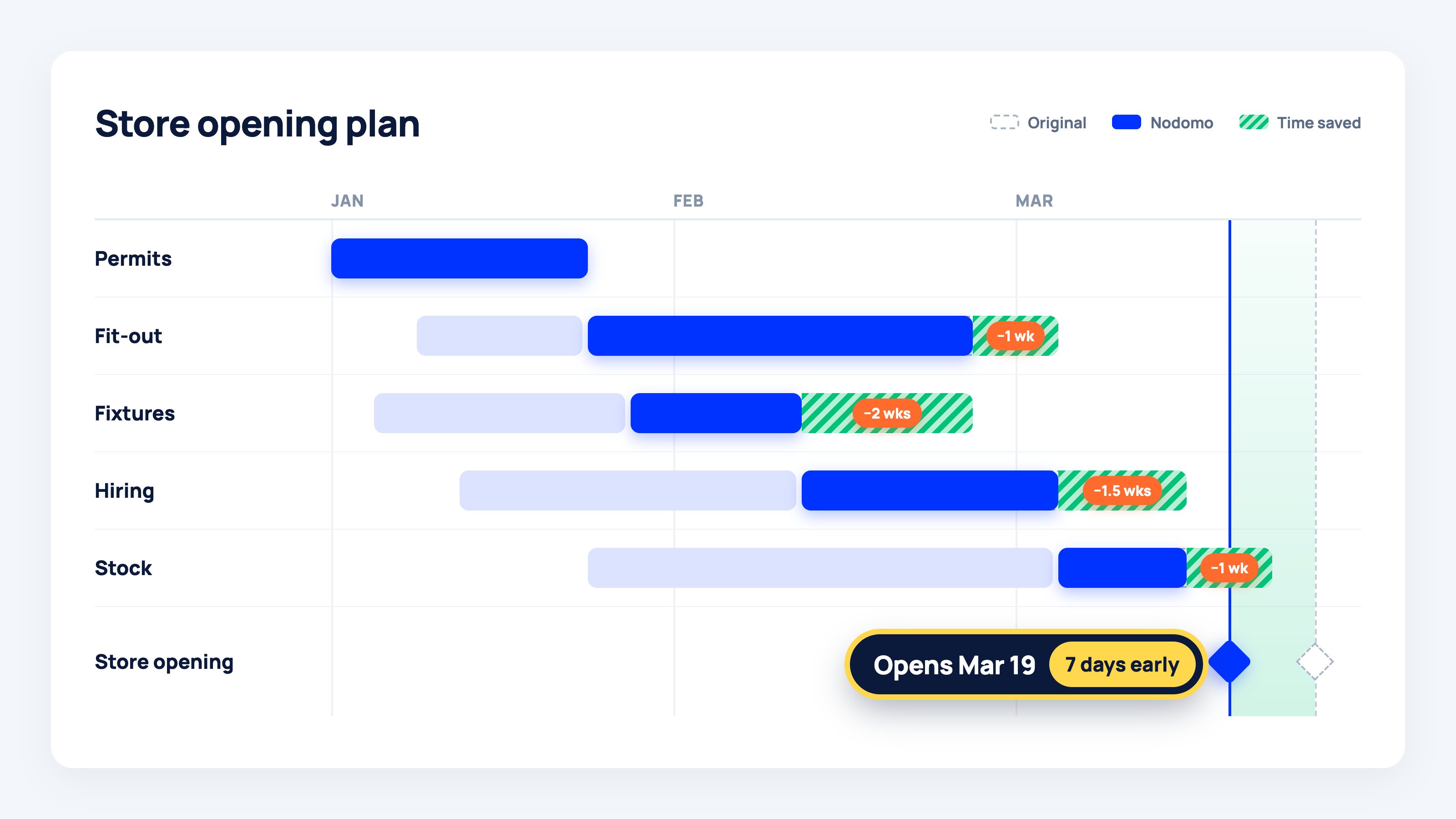 Store opening plan showing earlier starts and parallel work across permits, fit-out, fixtures, hiring and stock to open seven days early