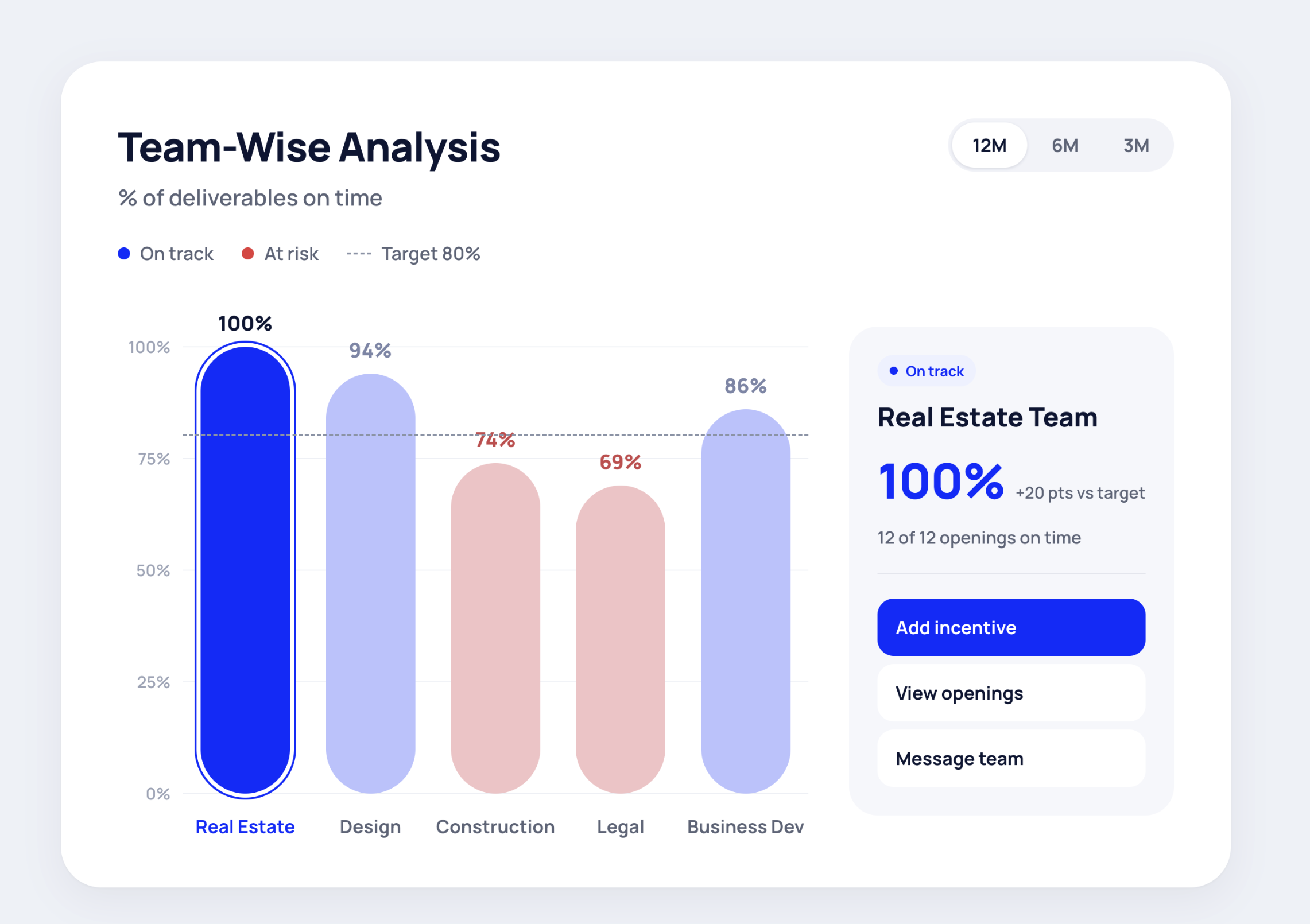 Team-wise on-time completion analysis with an option to add incentives for the Real Estate Team
